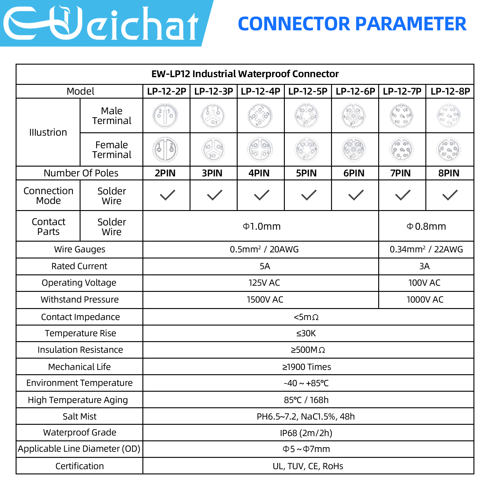 LP12 M12 IP68 Waterproof Outdo - Push Fit Connector recension och pris
